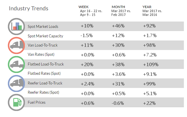 Industry Trends