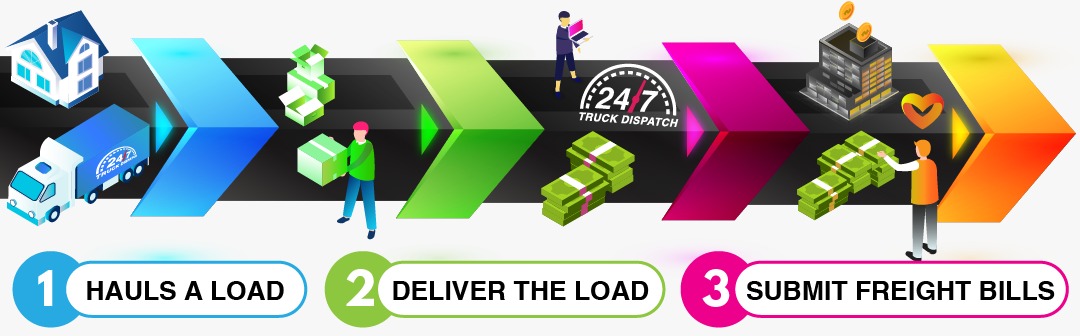 Hauls a Load, Delivers the Load, and Submit Freight Bills Hauls a Load, Delivers the Load, and Submit Freight Bills